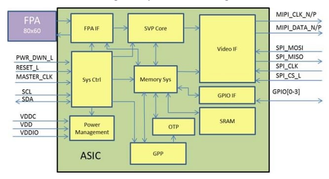 Block Diagram - SparkFun KIT-14654 FLIR Radiometrisches Lepton® Development Kit